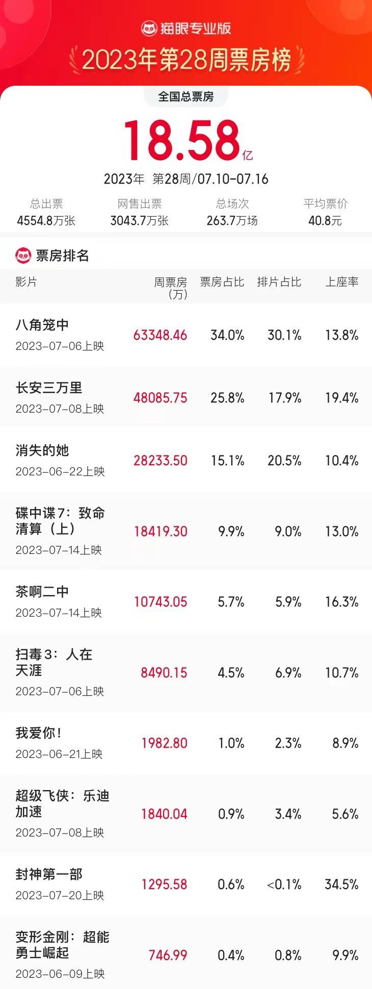7.10-7.16内地一周票房报收18.58亿 《八角笼中》6.33亿逆袭夺冠累计破15亿