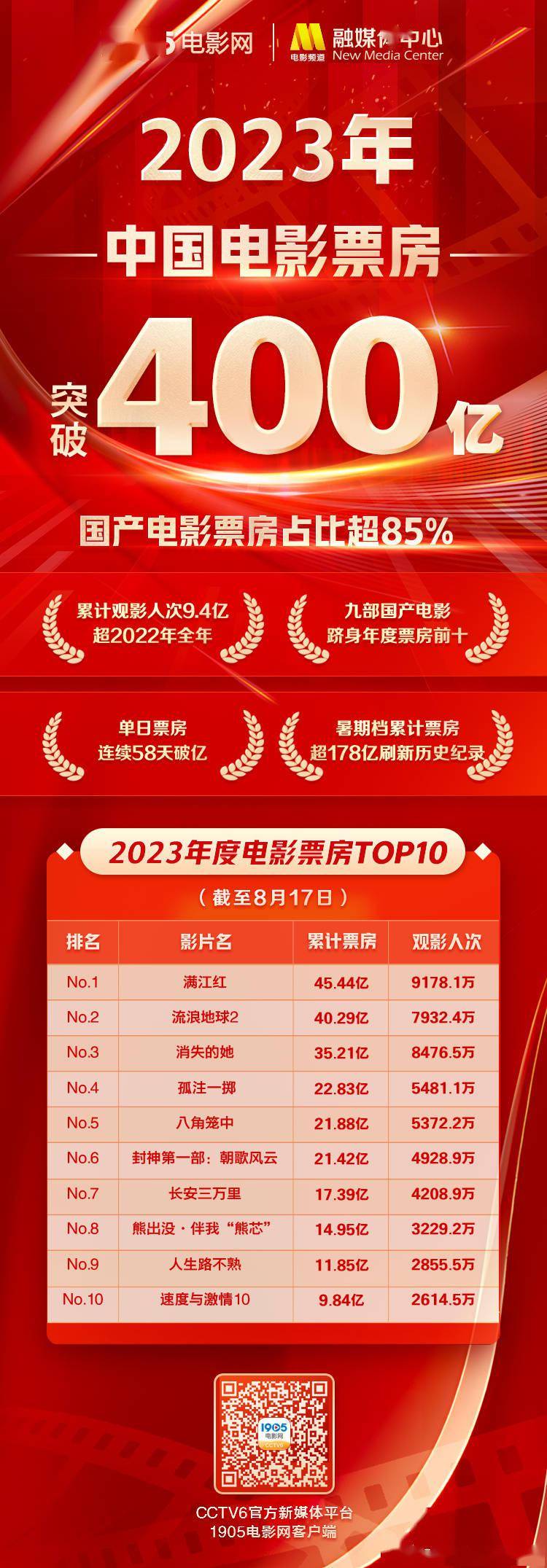 2023全国年度总票房破400亿 累计观影人次9.4亿