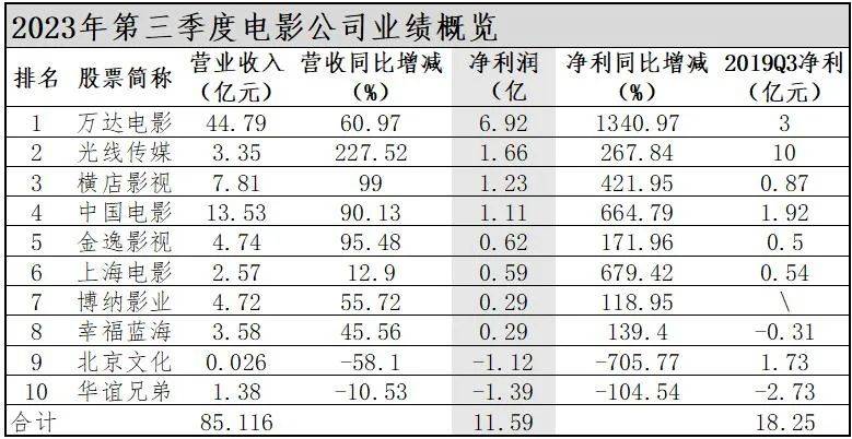 暑期档市场大爆，电影公司集体躺赢 | 三季报观察