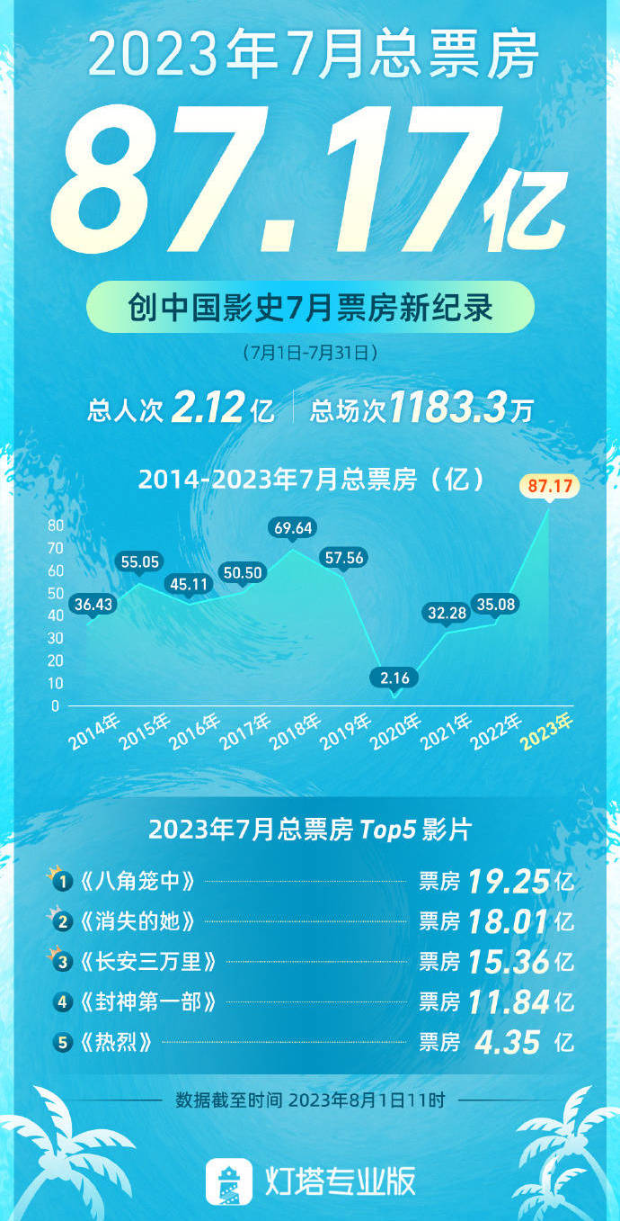 中国影史7月票房创新纪录 报收87.17亿