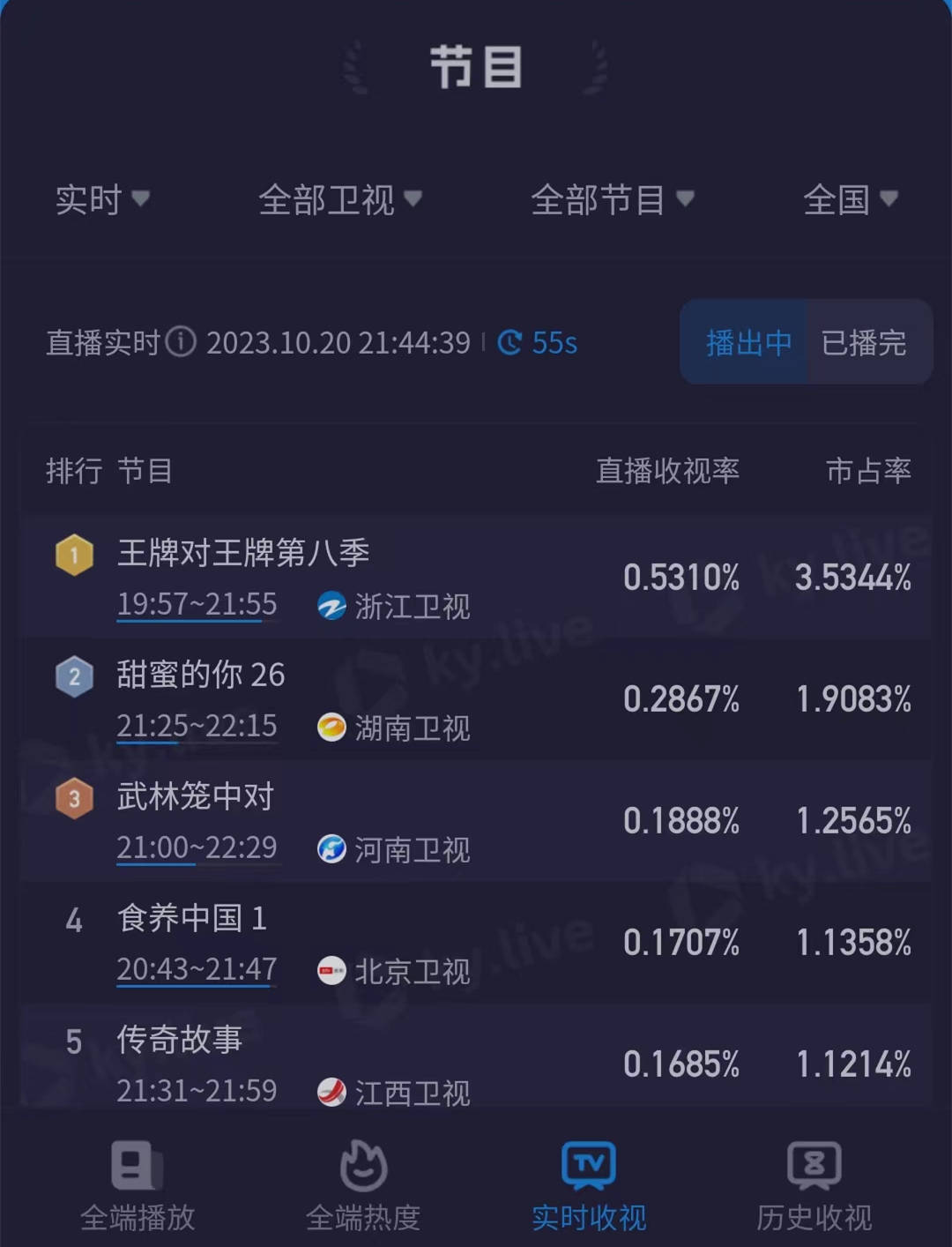 原创            《王牌对王牌8》首播，没有贾玲，欢乐少一半，为何依旧收视夺冠