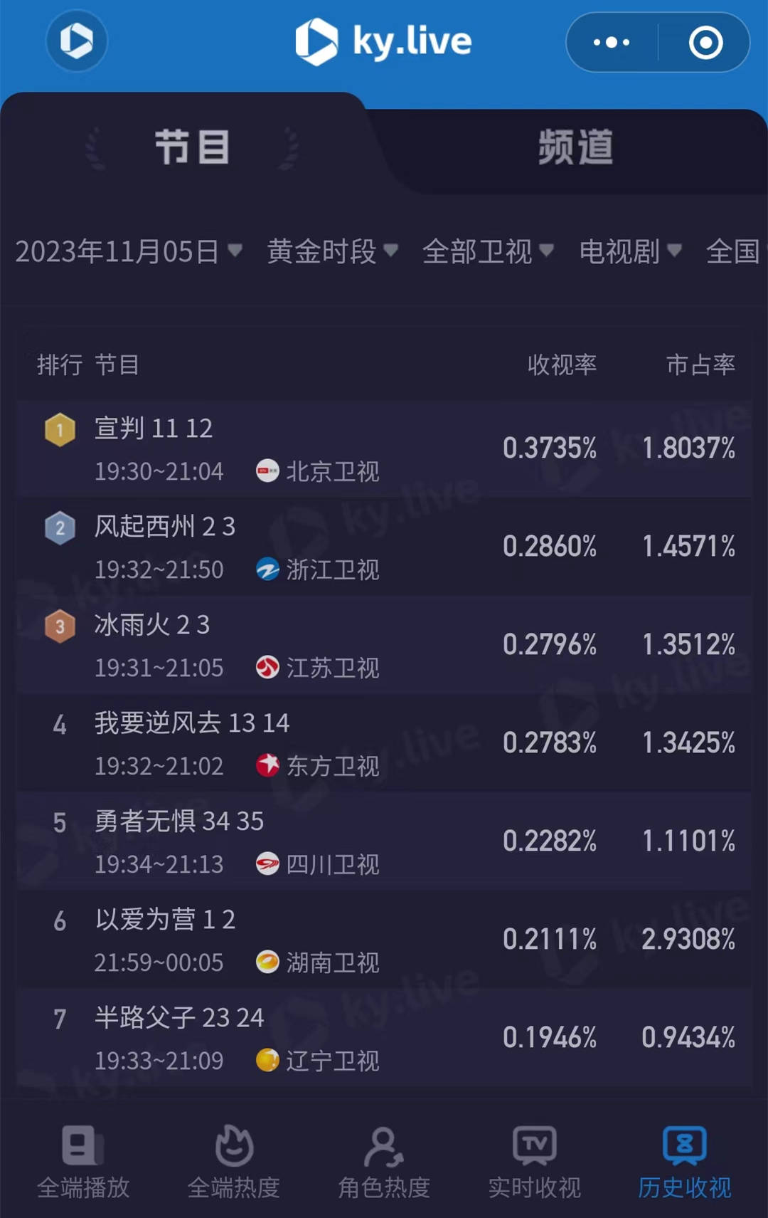 原创            《风起西州》3集过后，清一色差评，但收视率为何蹿升卫视第二呢