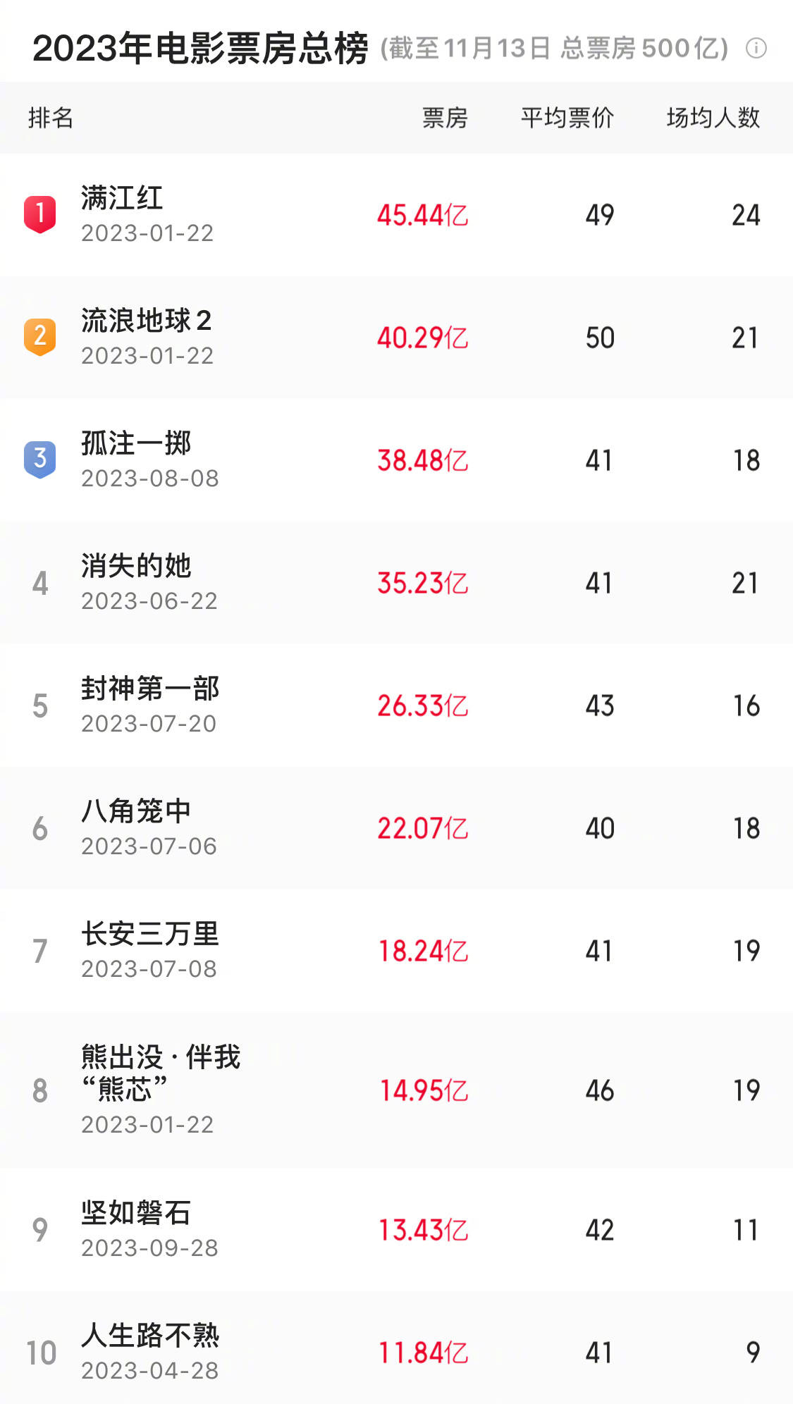 2023年度总票房破500亿 《满江红》《流浪地球2》《孤注一掷》排名前三