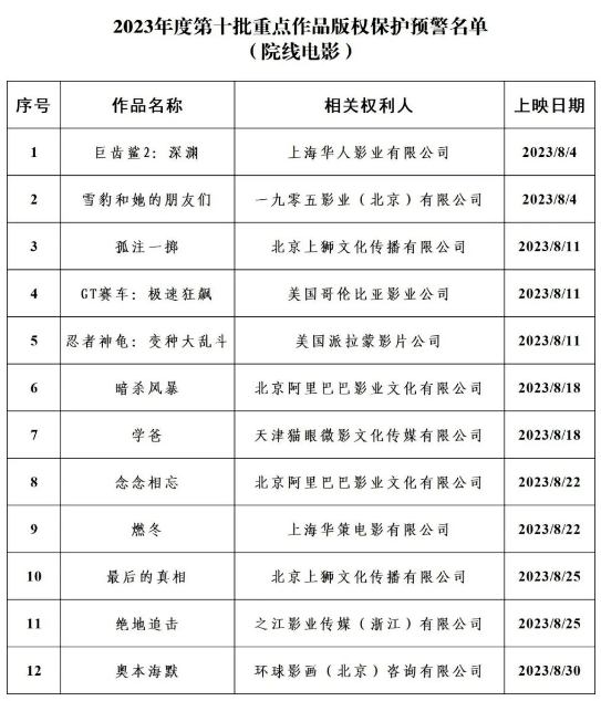 国家版权局发布2023年度第十批重点作品版权保护预警名单；《长安三万里》进入中国影史动画电影票房前二；动画电影《小倩》官宣