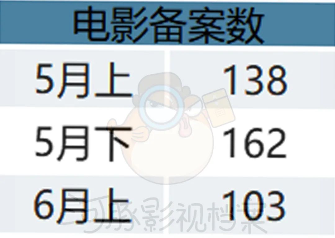 6月上电影备案：减少59部，《神探大战2》、万玛才旦遗作备案