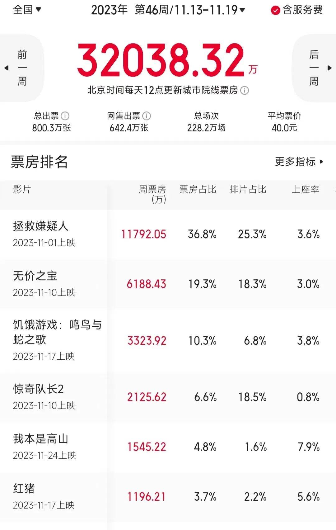 原创            一周上新|黄渤周迅大尺度犯罪片领诸多积压存货开箱，张桂梅传记片引巨大争议