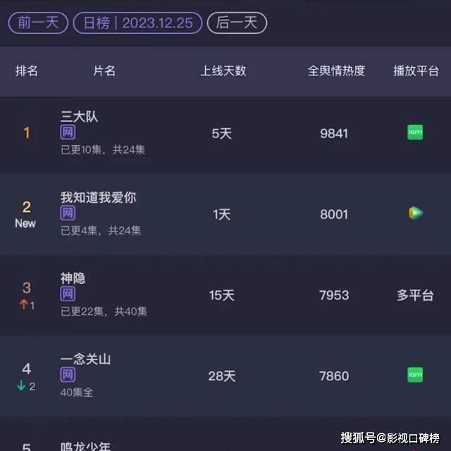 原创
            《狂飙》后的最佳电视剧出现了？30万人同时在线观看，全平台登顶