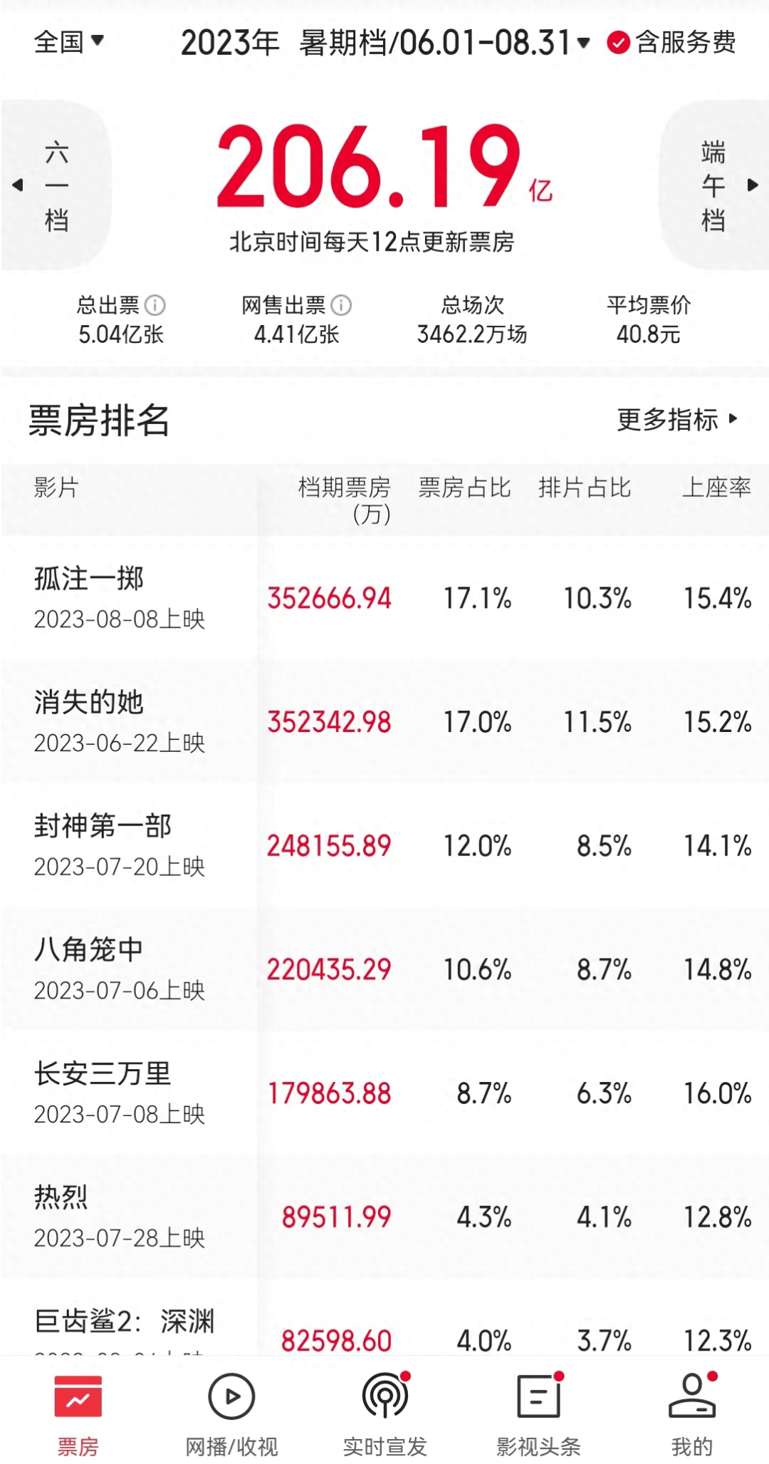 原创            复盘206亿最强暑期档，监制中心制成关键