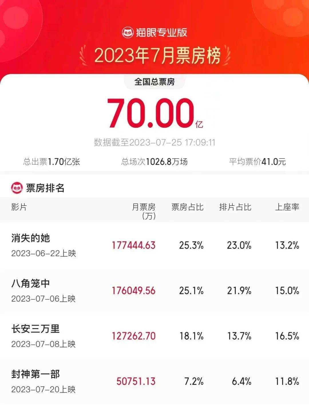 7月票房破70亿创纪录，《封神》等大片背后上市影企上半年盈亏如何？
