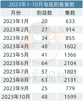 原创            项目数量回升，新丽谍战大戏《千里江山图》、恒星引力《古乐风华录》备案