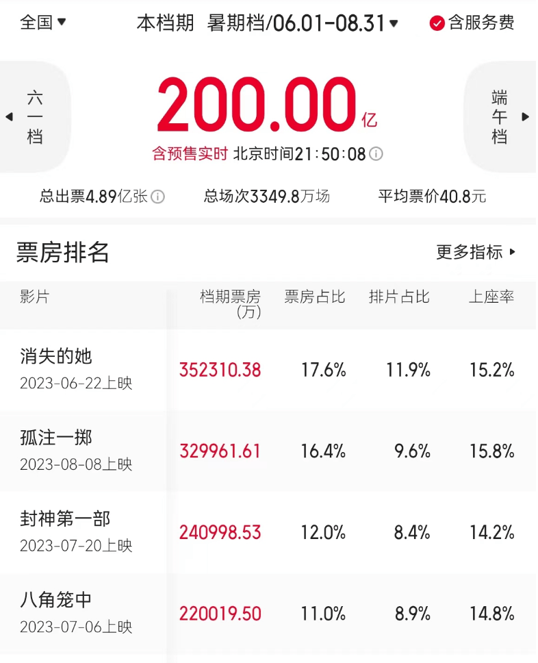 原创            暑期档票房超200亿，《消失的她》赚10亿，100部电影亏损