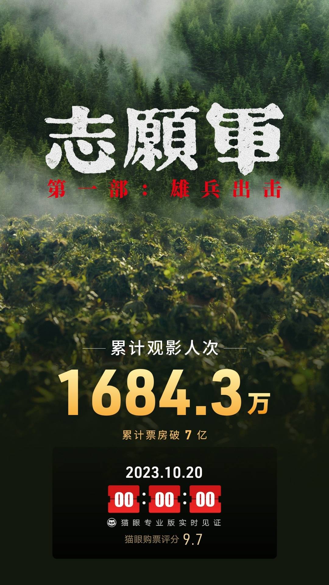 《志愿军：雄兵出击》上映第23天破7亿 暂居2023年度内地电影票房榜第二十