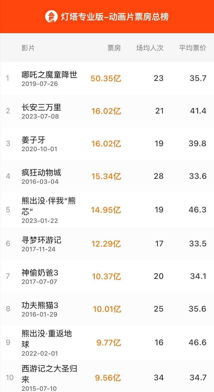 《长安三万里》票房超16亿 成中国影史动画电影票房第二名