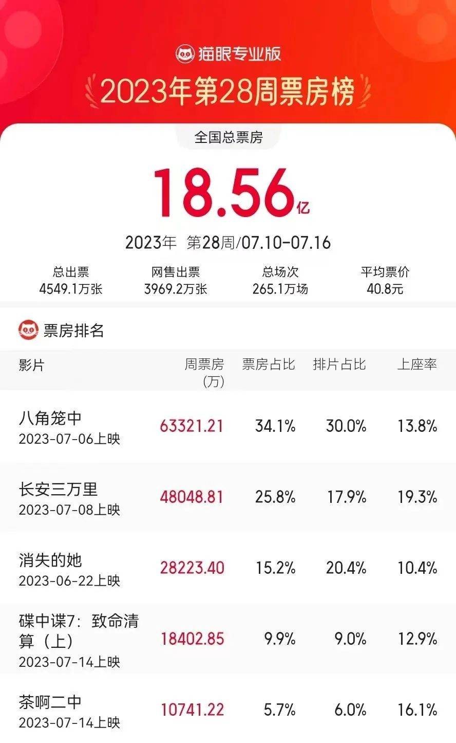 原创            一周上新|等了N年的封神巨制炸街还是扑街？沈腾新喜剧太尬？泰国恐怖新片可看