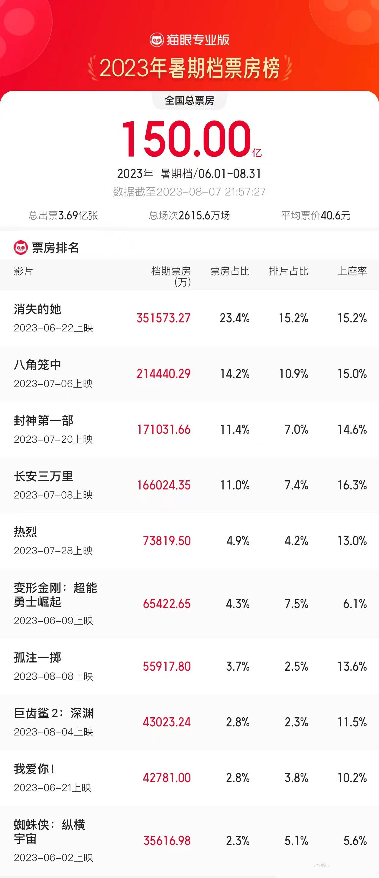 2023暑期档票房破150亿 《消失的她》《八角笼中》《封神第一部》分列前三