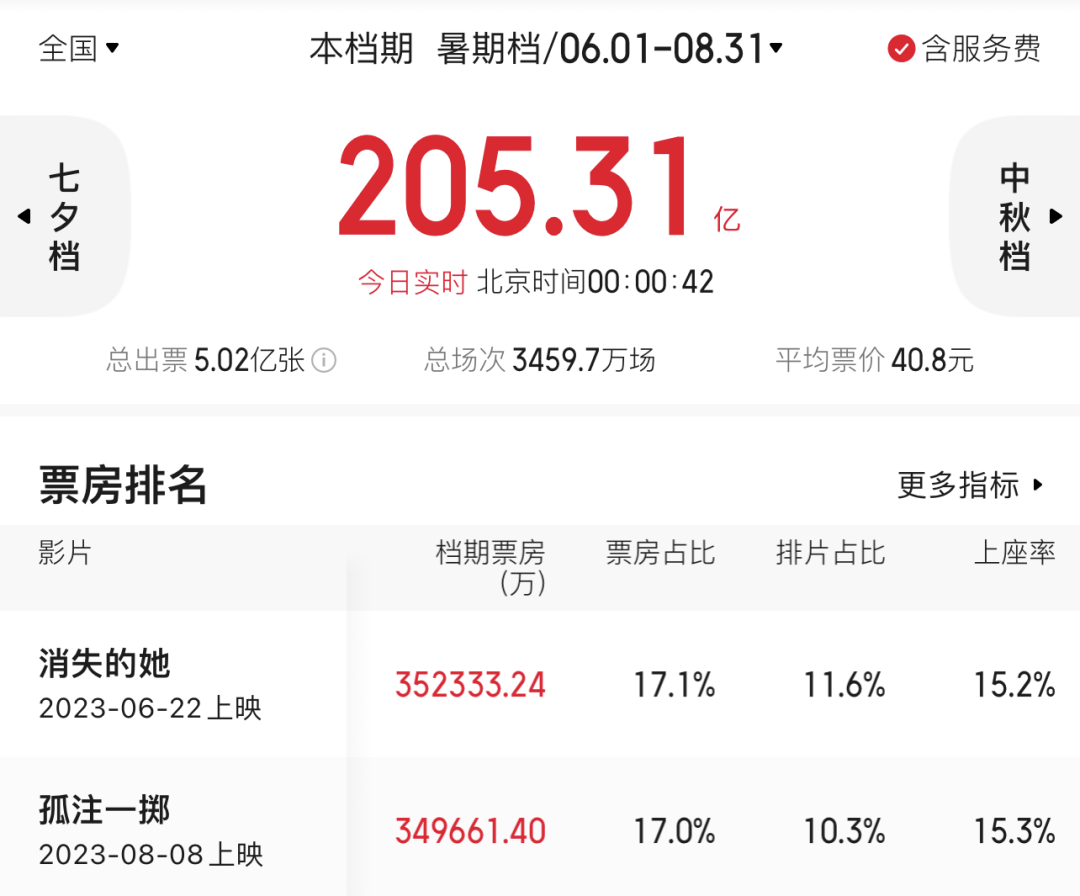 且慢说“最强暑期档”，请注意观影人次、盈利比例和市场后劲…