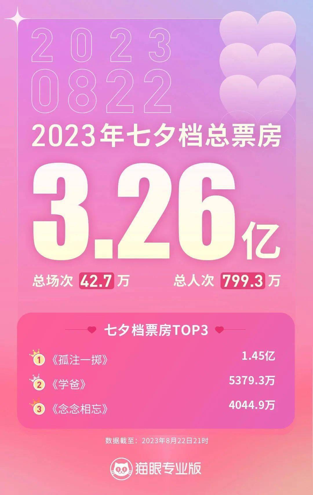 资讯｜2023七夕档票房破3.26亿 诺兰携《奥本海默》时隔六年再临中国​