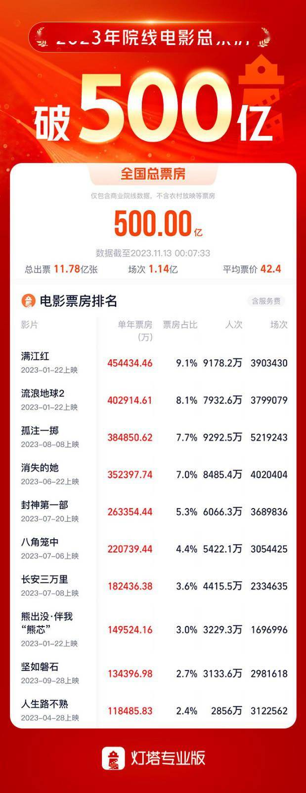 2023中国电影总票房破500亿！你今年看了几部？