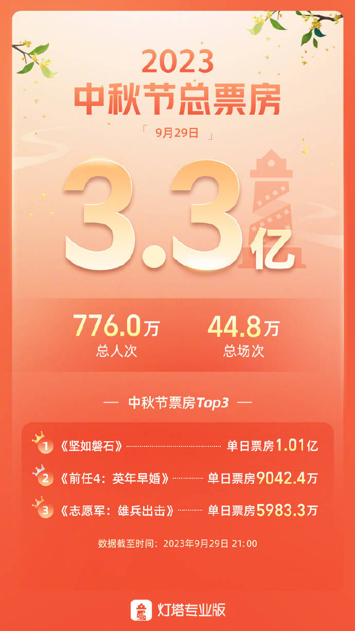 2023中秋节总票房定格3.3亿 《坚如磐石》破亿夺冠