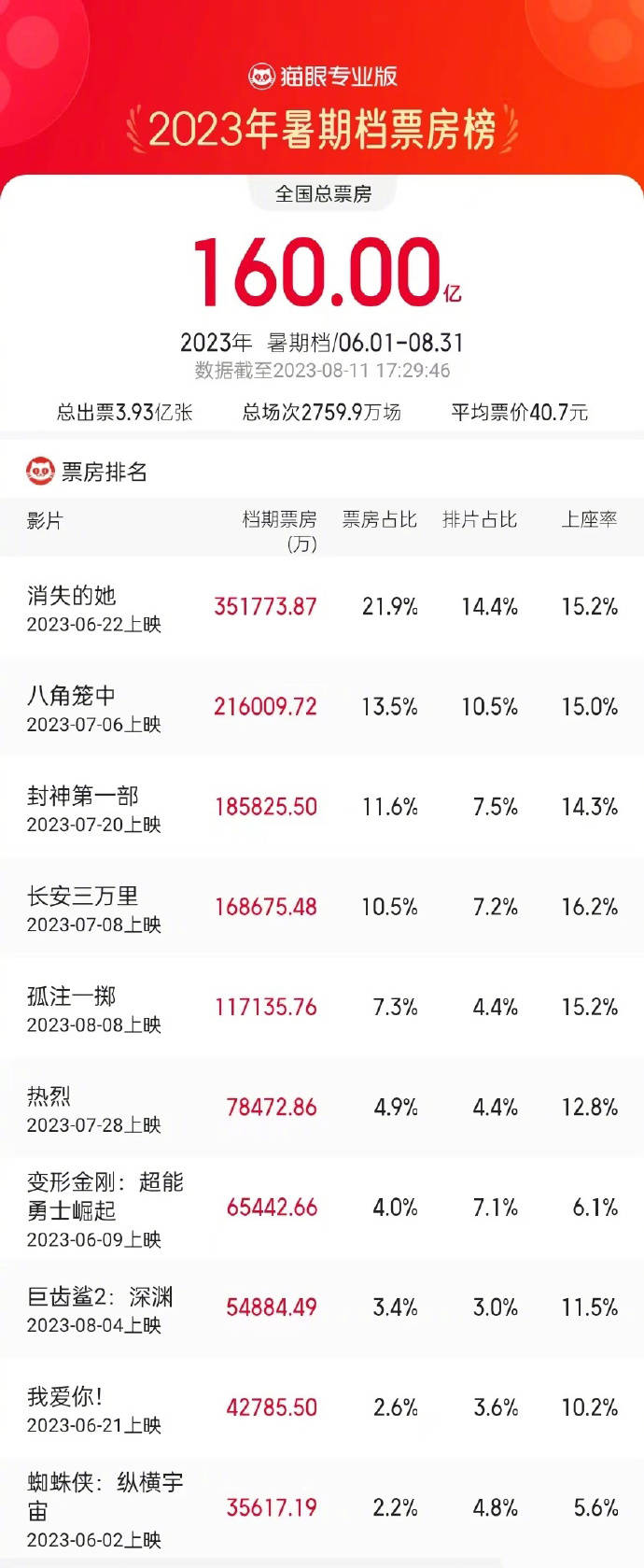 2023年暑期档总票房破160亿 《消失的她》《八角笼中》《封神第一部》分列前三