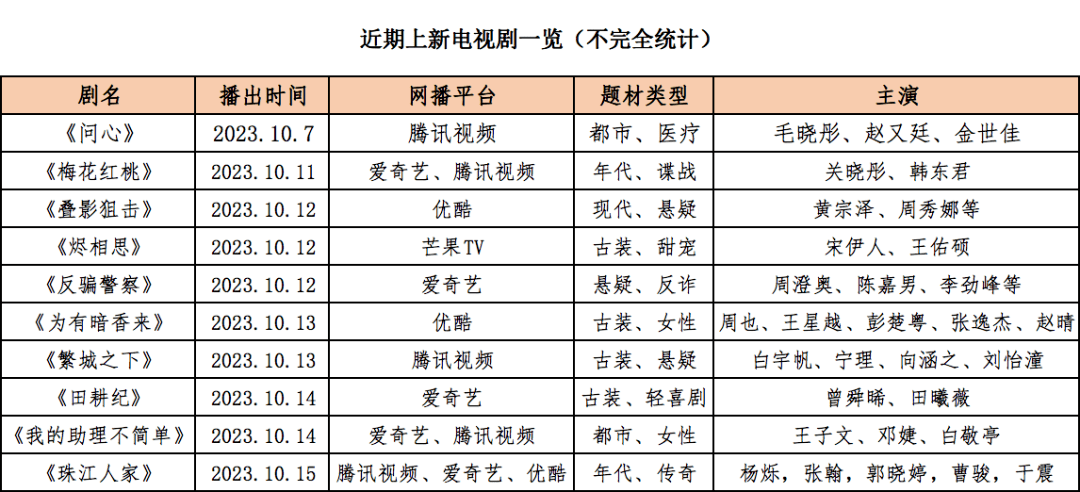 盘一盘这波上新剧集的几大特点