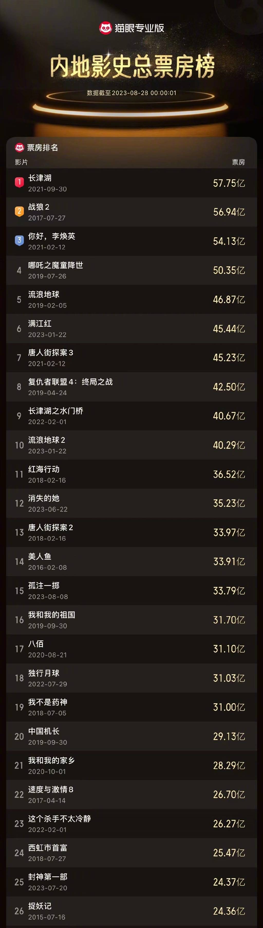 《封神第一部》票房破24.37亿 跻身中国影史票房TOP25