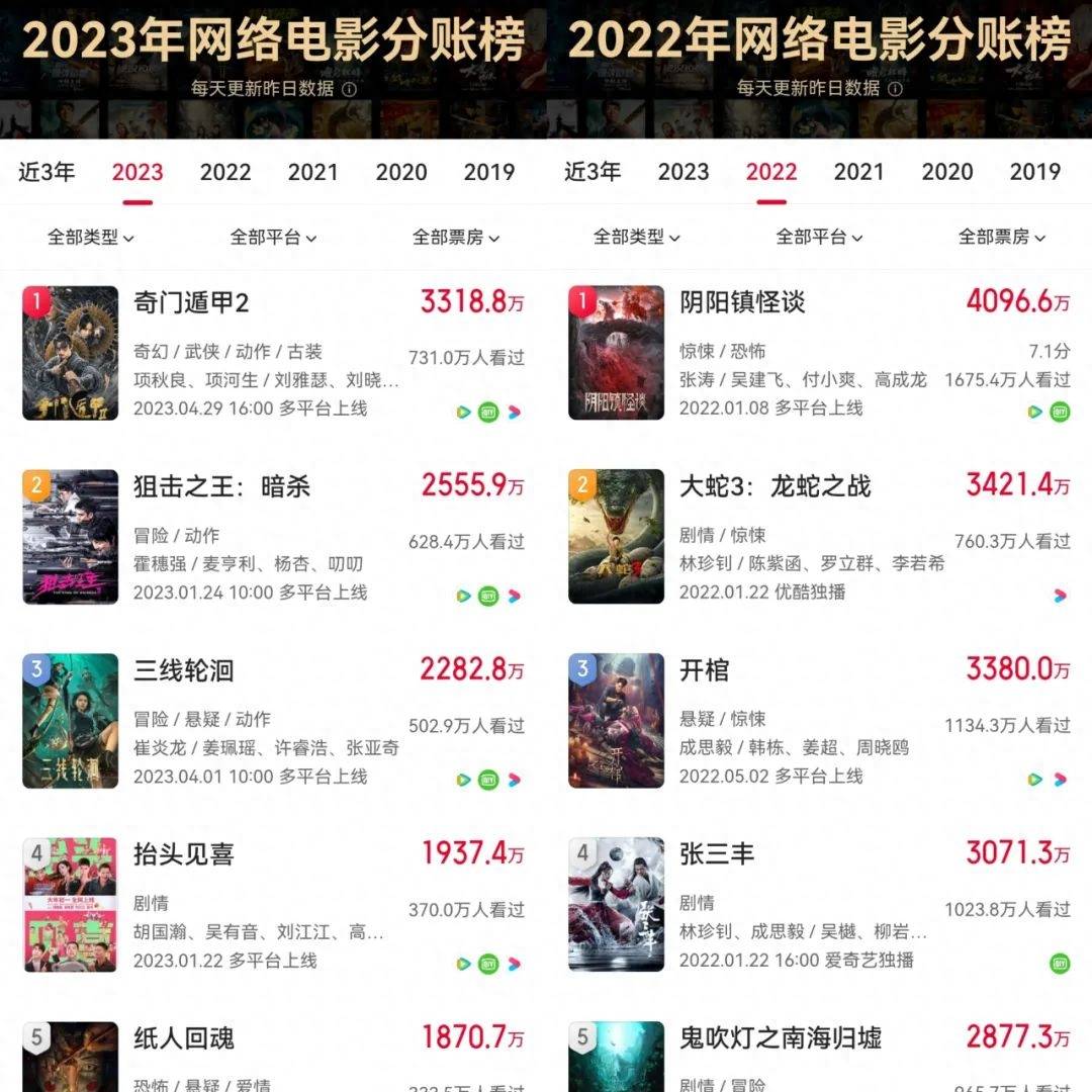 原创            500万投放带动分账票房过千万，网络电影迎来新营销时代