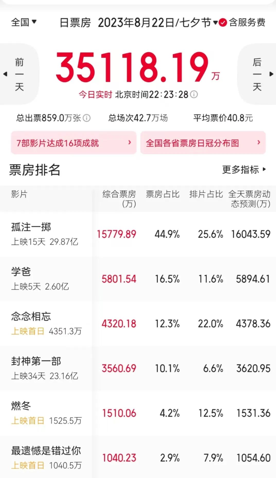 原创            狗片失利、爱情不出众，3亿七夕档一半靠“诈骗”？