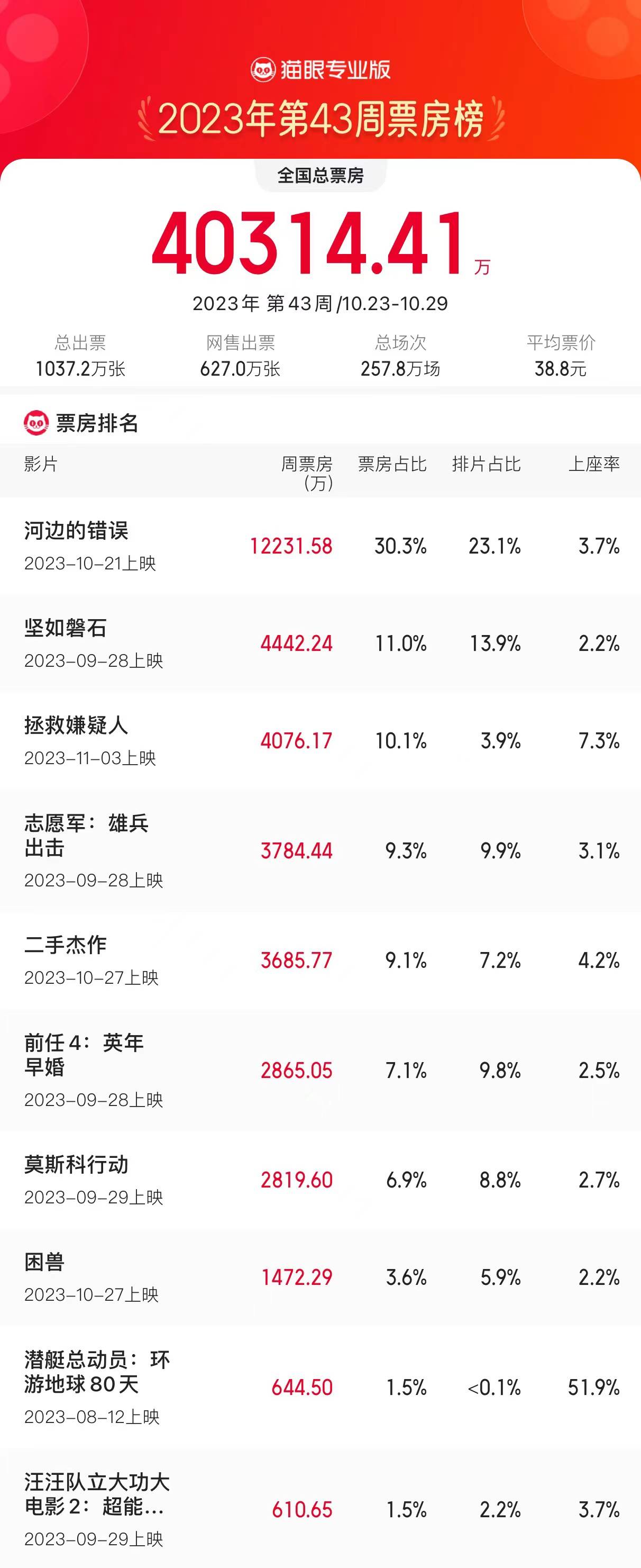 10.23-10.29内地周票房报收4.03亿 朱一龙《河边的错误》1.22亿夺冠累计破2亿