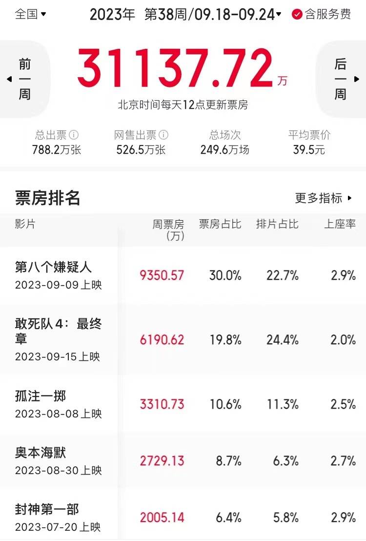 9.18-9.24内地一周票房报收3.11亿 《第八个嫌疑人》9350万三连冠累计4.11亿