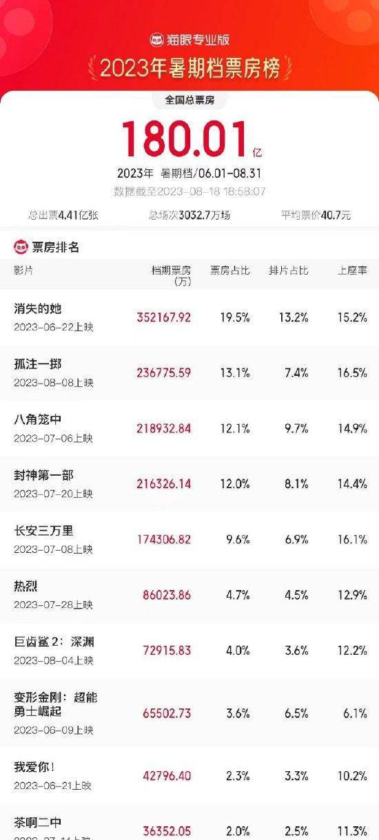 2023暑期档票房破180亿 《消失的她》暂列第一