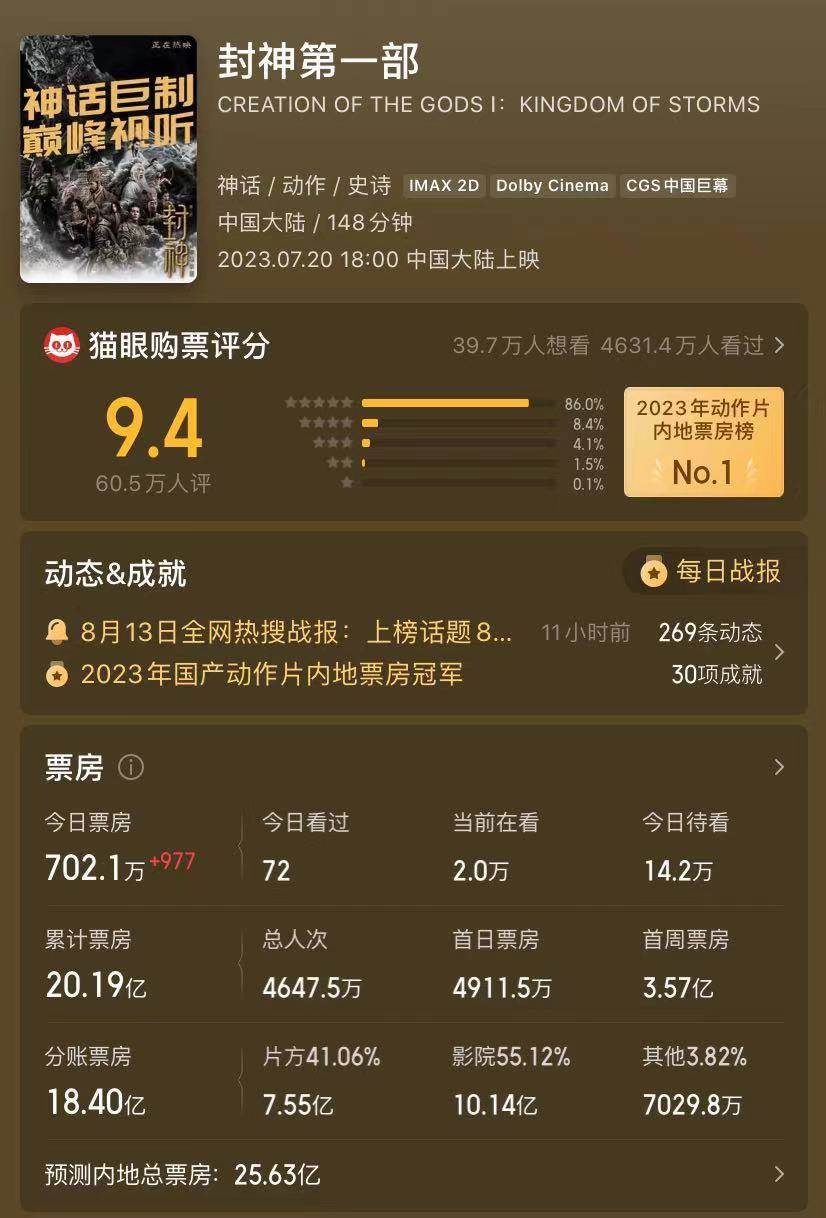 原创            《封神第一部》票房破20亿，冲击25亿，伯邑考还会出现在后面两部