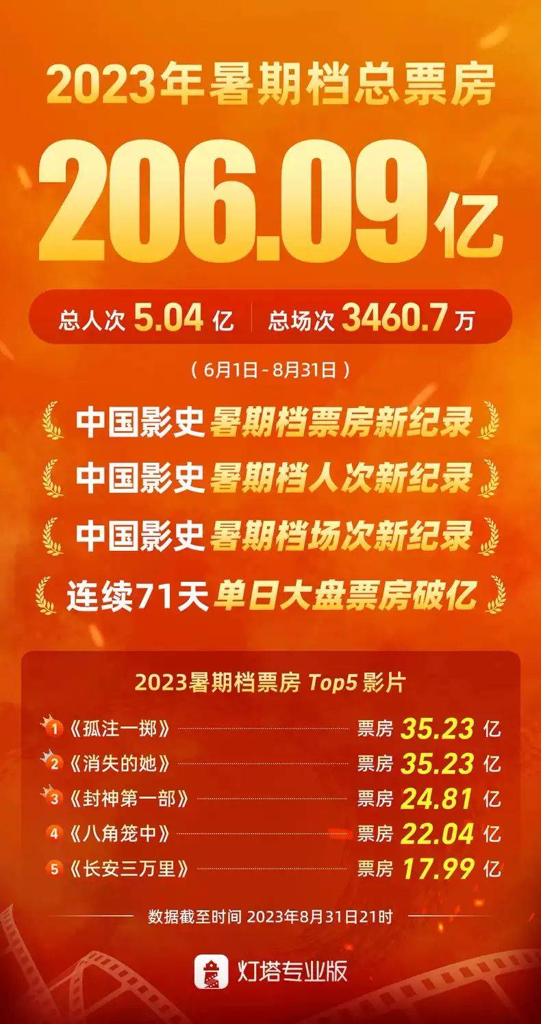 原创            206亿，这个暑期档「杀疯了」