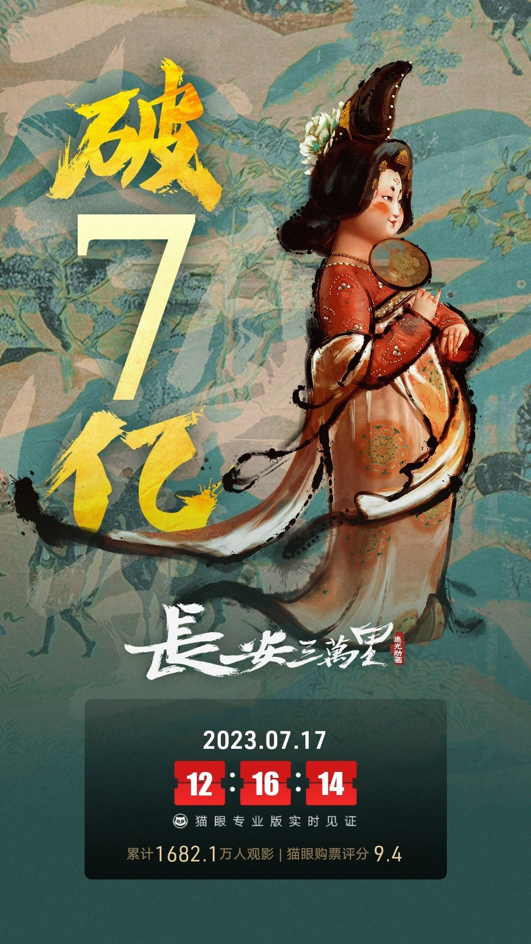 动画电影《长安三万里》上映第10天累计票房破7亿 观影人次达1682.1万