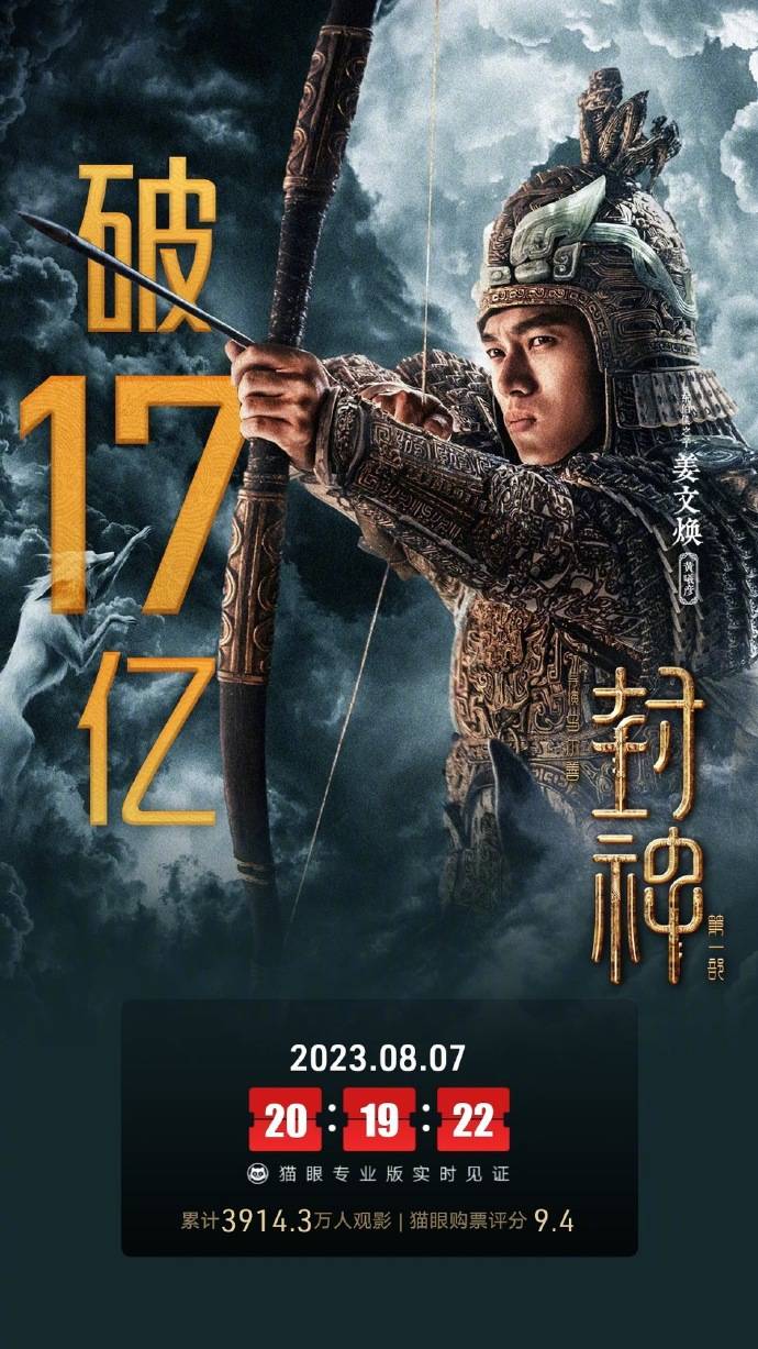 《封神第一部》累计票房破17亿 超《长安三万里》跃居年度内地电影票房榜第五