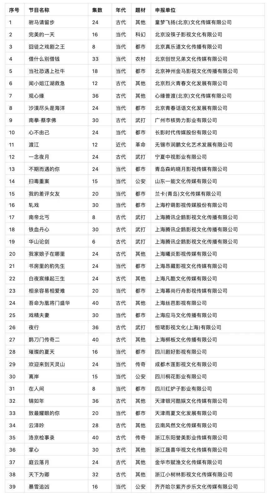 广电总局发布11月全国重点网络剧、网络电影拍摄备案剧目信息