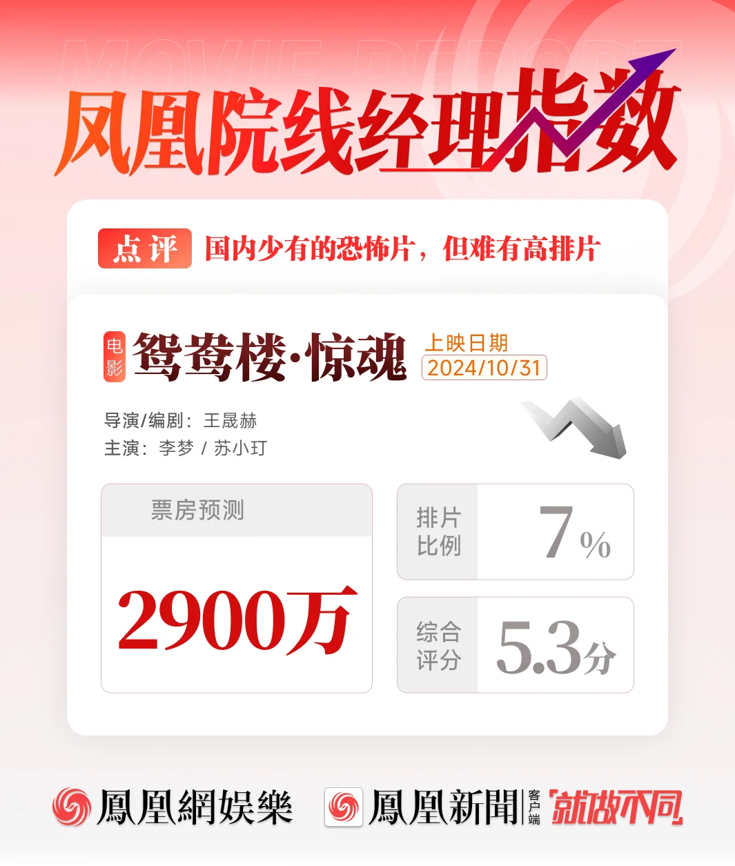 李梦新片票房预测2900万 稀缺国产恐怖片票房不被看好