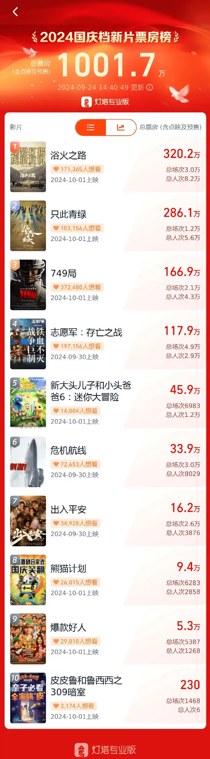 国庆档新片预售票房破1000万 《浴火之路》320万暂列第一