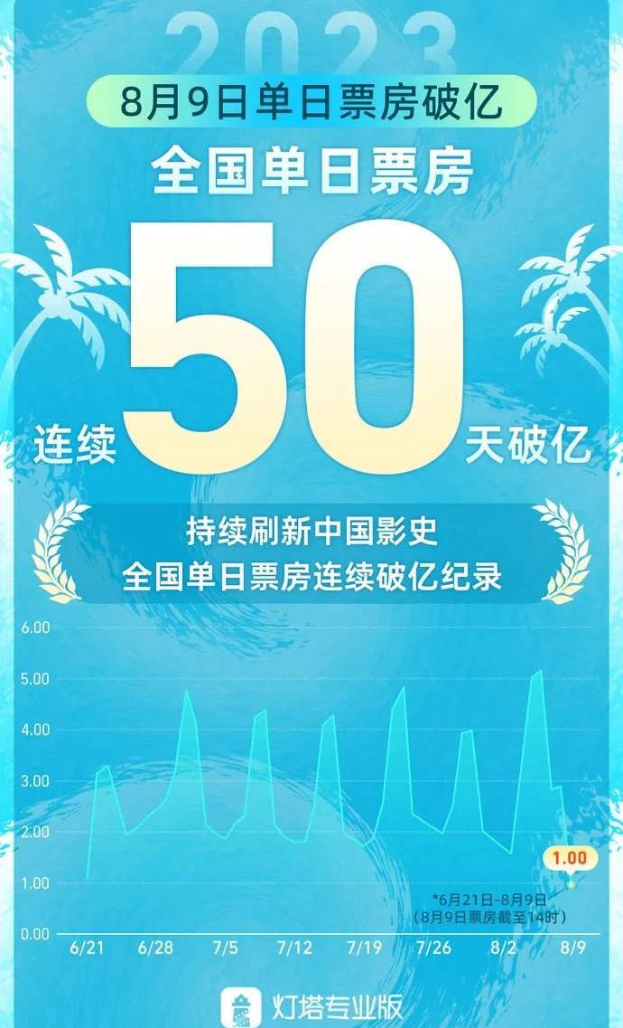 全国单日票房连续50天破亿 刷新中国影史纪录