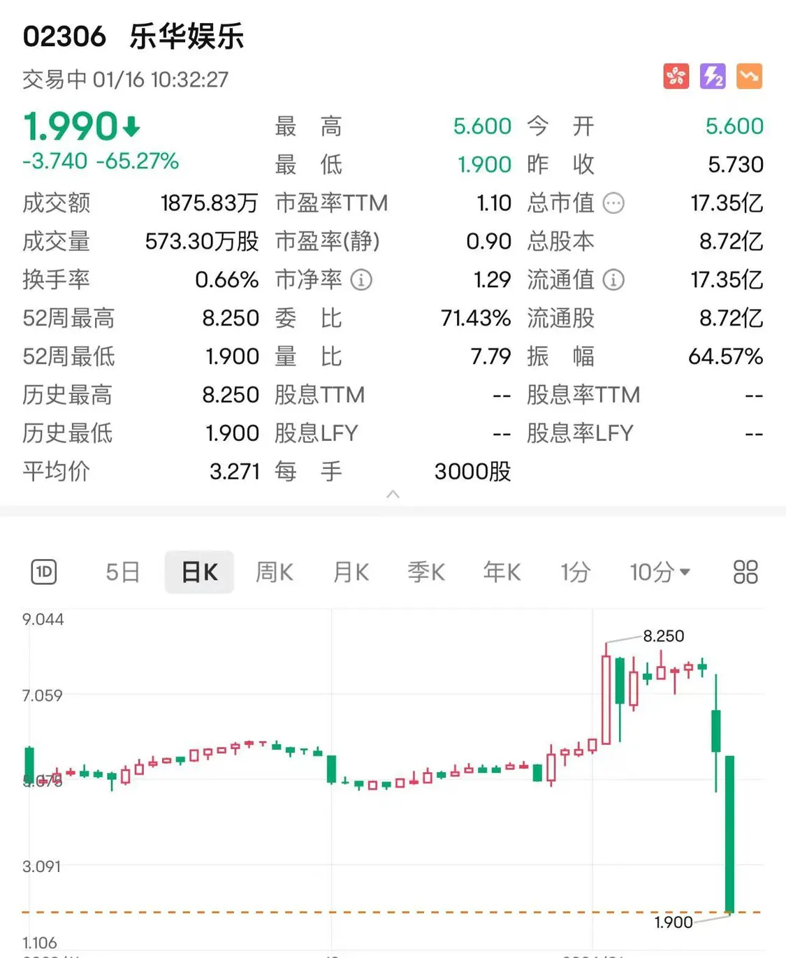 乐华娱乐早盘瀑布式暴跌，跌超65%