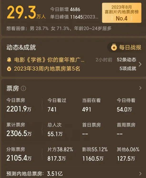 原创            《学爸》首映口碑出炉！3部电影连播，却彻底照清了黄渤的尴尬