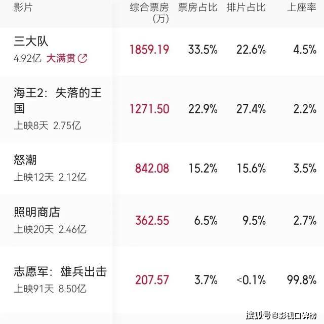 原创
            没有同质化，张译再演警察证明实力，《三大队》口碑票房双领跑