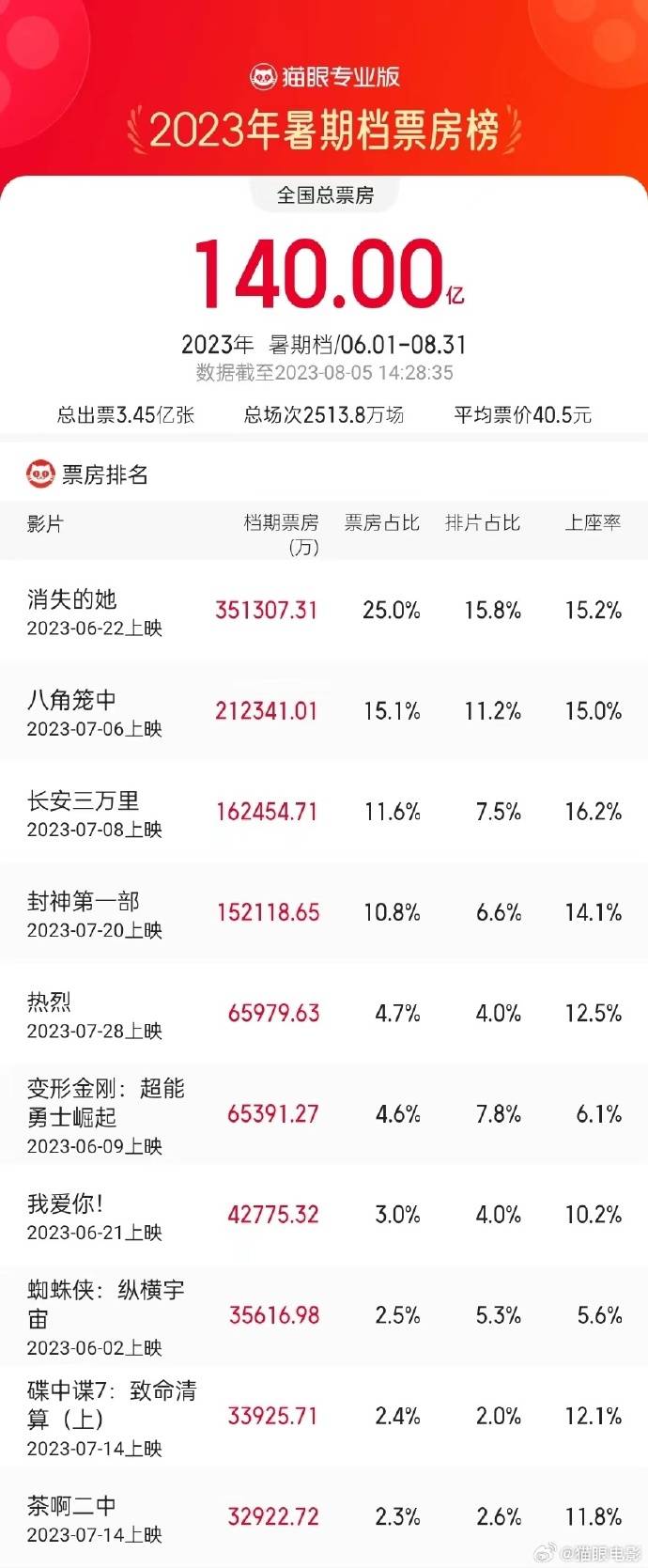 2023暑期档票房破140亿 《消失的她》暂列第一