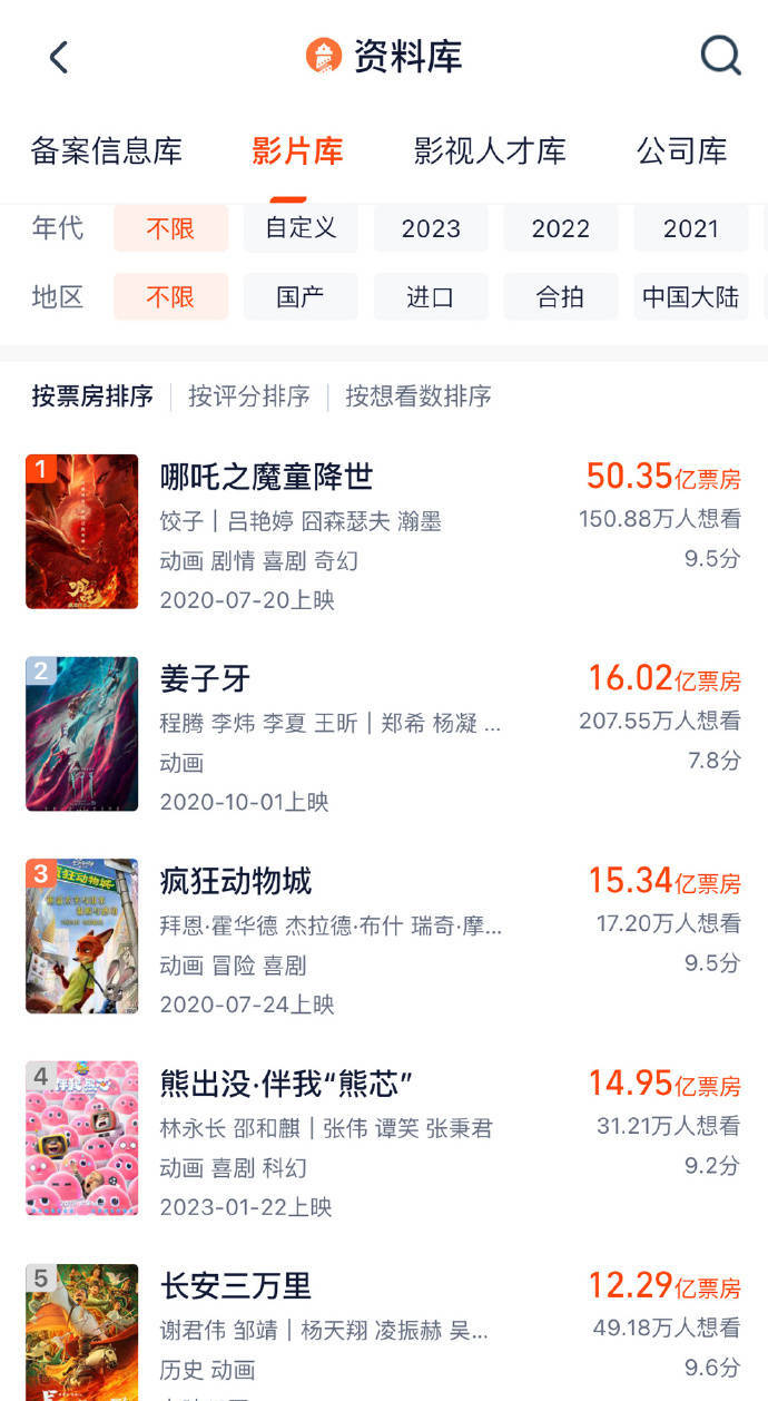 《长安三万里》票房超12.29亿 成中国影史动画电影TOP5
