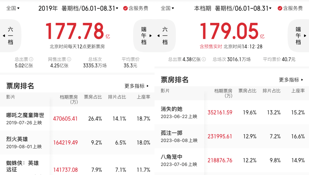 暑期档票房破纪录，观众却吃亏了...