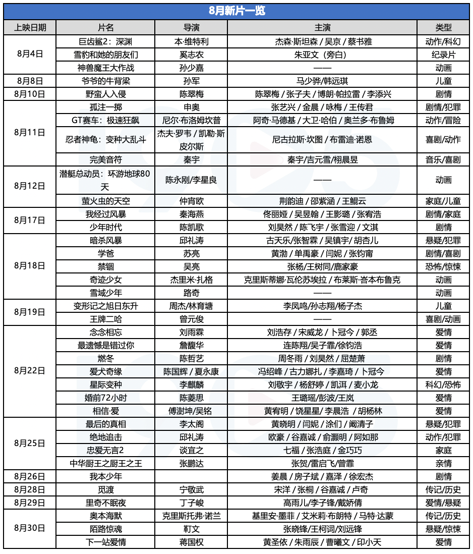 《封神》《热烈》后，吴京古天乐斯坦森诺兰携37部大片点燃8月！