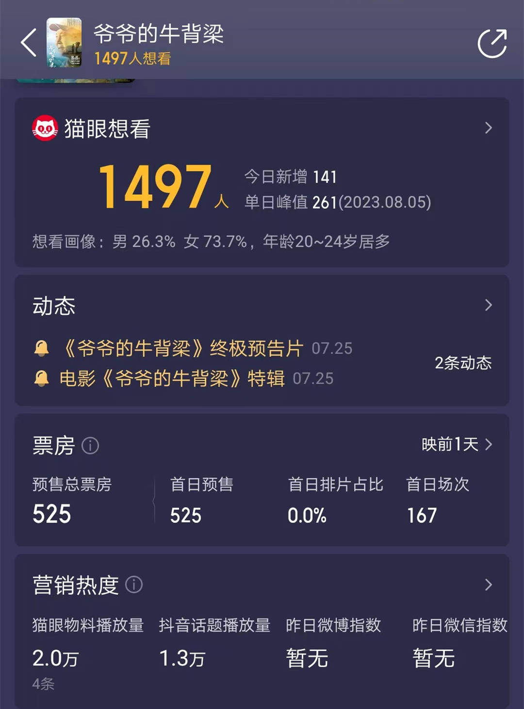 原创            离上映最后一天，老戏骨马少骅新片，预售只有525元，太不应该